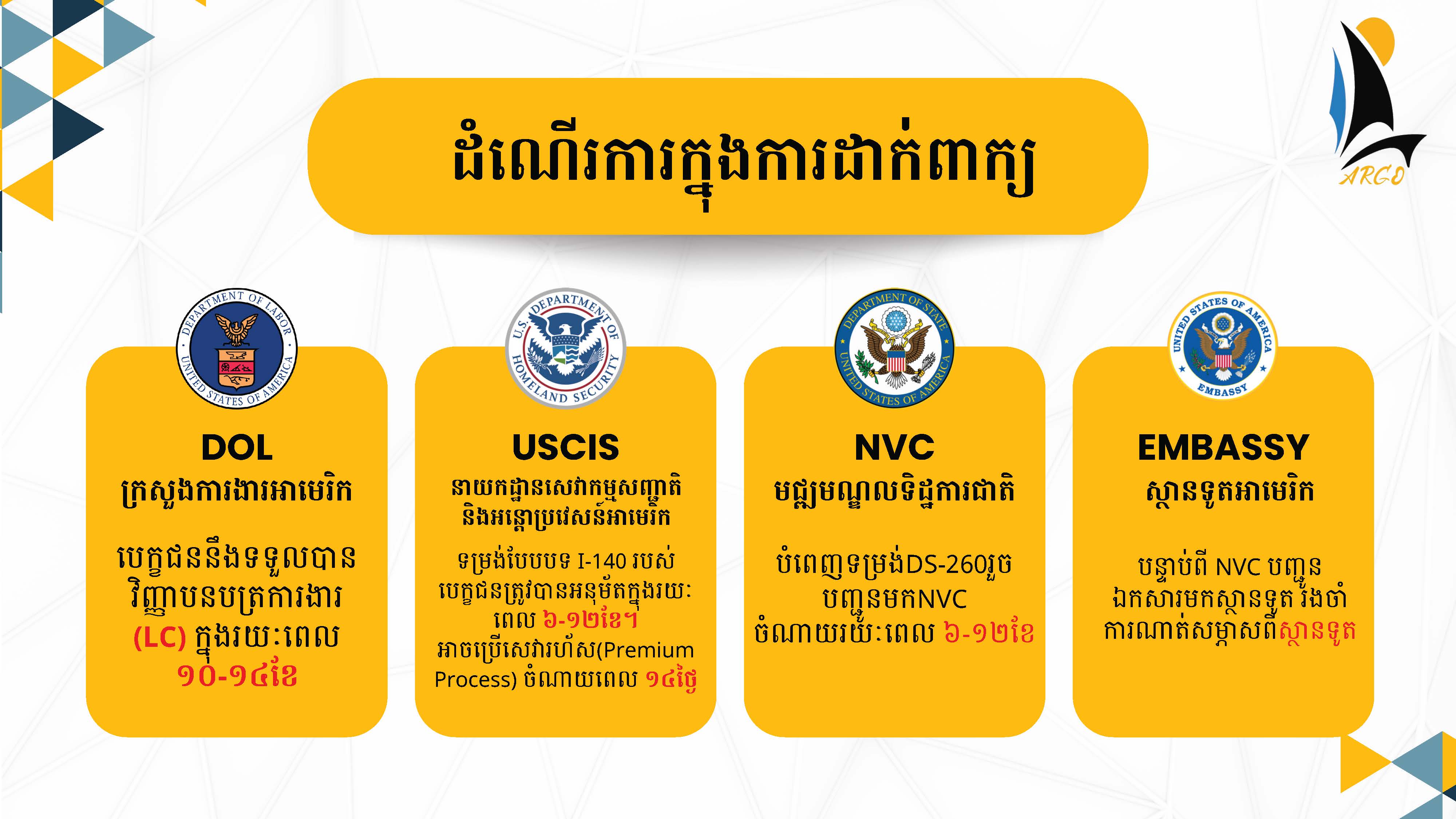 តើការដាក់ពាក្យមានប៉ុន្មានដំណាក់កាល? ហើយត្រូវចំណាយពេលប៉ុន្នានឆ្នាំ?
