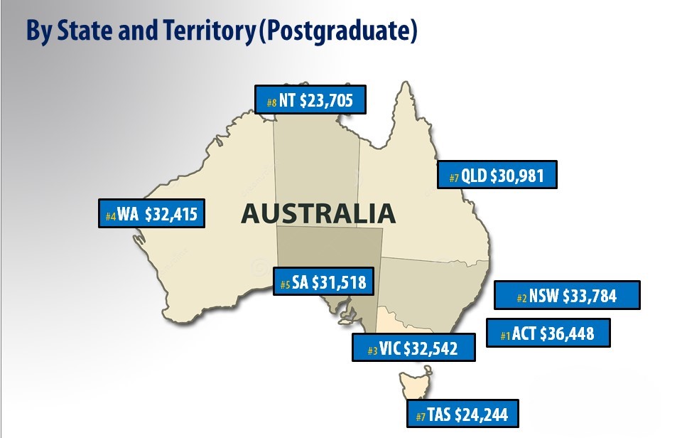 University Fees for International Students in Australia